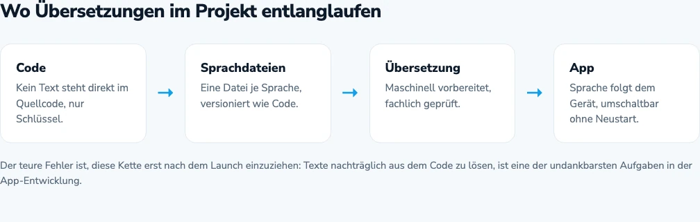 Wo Übersetzungen im Projekt entlanglaufen