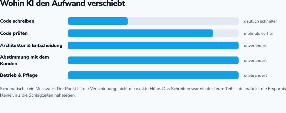 Wohin KI den Aufwand verschiebt