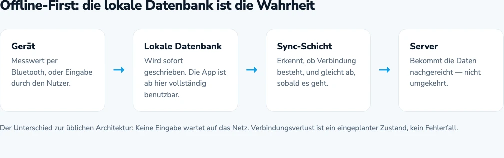 Offline-First-Architektur: Gerät, lokale Datenbank, Sync-Schicht, Server