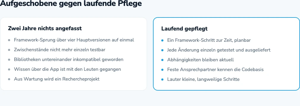 Aufgeschobene gegenüber laufender Pflege
